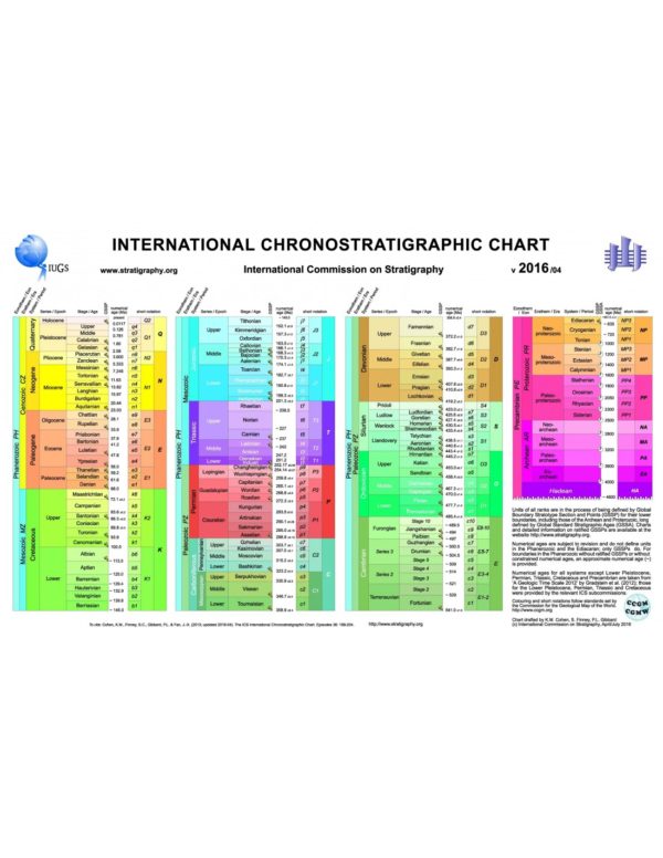 Charte chronostratigraphique internationale avec notations